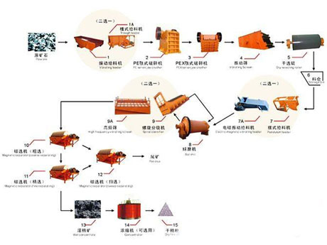 选矿生产线
